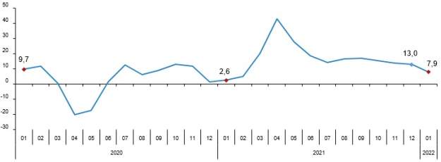 Perakende satış hacmi yıllık %7,9 arttı