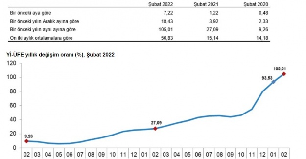 Yurt İçi Üretici Fyat Endeksi (Yİ-ÜFE) yıllık %105,01, Aylık %7,22 Arttı