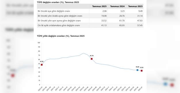 Temmuz Ayında Enflasyon Yüzde 33,52’ye Ulaştı
