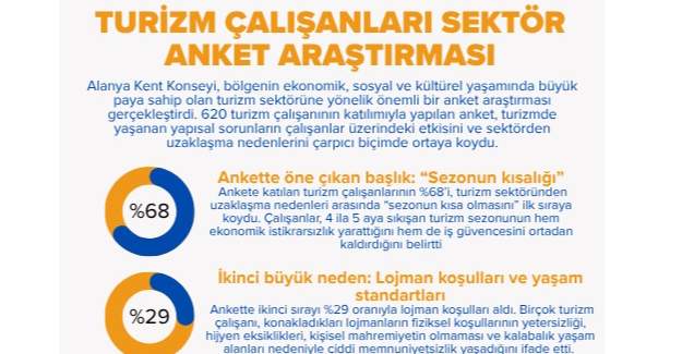 Turizmin Görünmeyen Yüzü: Sezonun Kısalığı ve Lojman Sorunları Sektörden Kopuşu Artırıyor