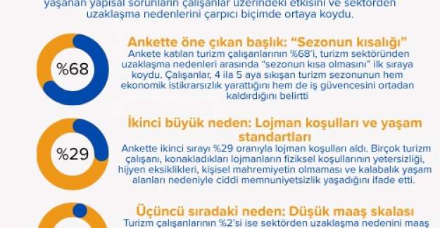 Turizmin Görünmeyen Yüzü: Sezonun Kısalığı ve Lojman Sorunları Sektörden Kopuşu Artırıyor
