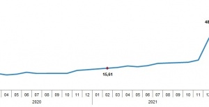 Tüketici Fiyat Endeksi (TÜFE) Yıllık %54,44, Aylık %4,81 Arttı