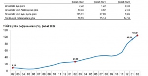 Yurt İçi Üretici Fyat Endeksi (Yİ-ÜFE) yıllık %105,01, Aylık %7,22 Arttı