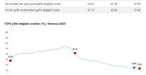 Temmuz Ayında Enflasyon Yüzde 33,52’ye Ulaştı